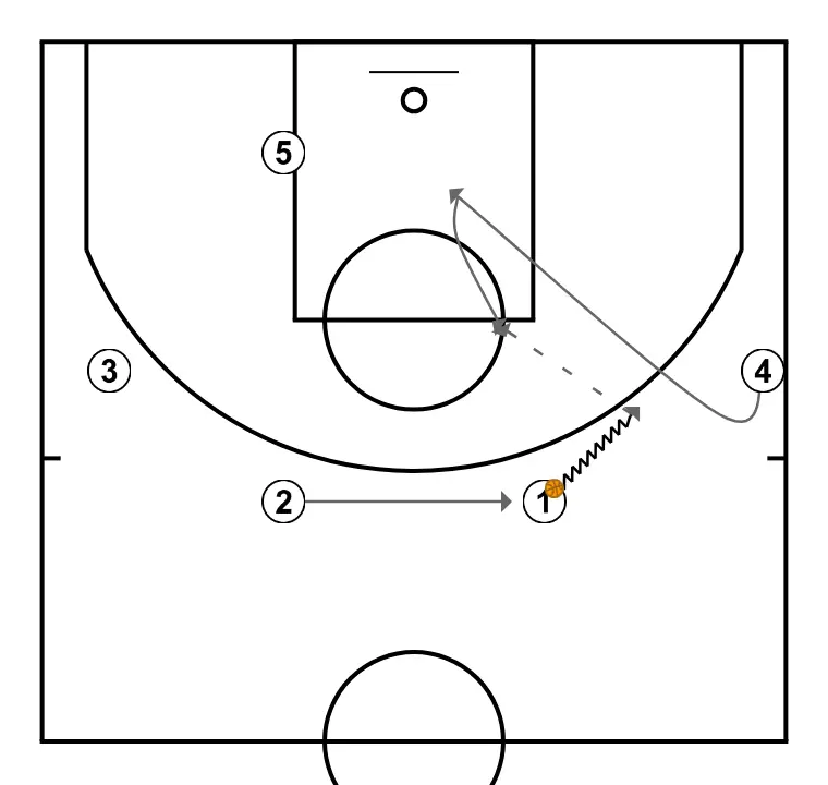 Ofensiva UCLA - Ejemplo de acción alta-baja - PASO 2: <div>Para empezar, el 1 bota hacia el ala derecha, lo que indica al 4 cortar por línea de fondo hacia la canasta