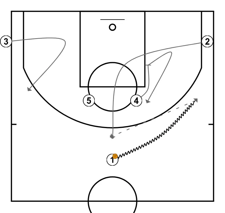 UCLA Offense - Example of an offensive set - PASSO 2: <div>To begin, 1 executes a dribble entry towards the right side wing