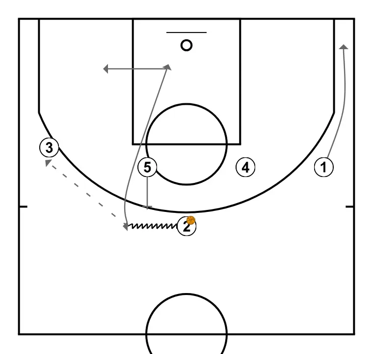 Ofensiva UCLA - Ejemplo de una jugada ofensiva - PASO 3: <div>A continuación, 2 bota hacia el lado izquierdo y luego 3 recibe el balón de 2
