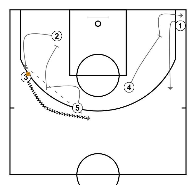 UCLA Offense - Example of an offensive set - STEP 4: <div>Next, 3 dribbles toward the middle of the court via the ball screen set by 5