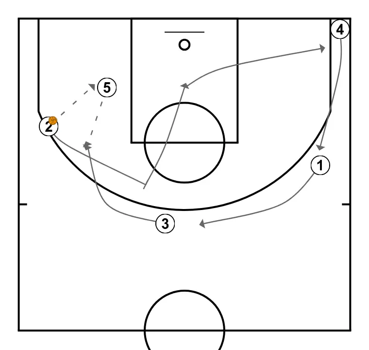 Ofensiva UCLA - Exemple d'una jugada ofensiva - PAS 5: <div>Des d’allà, 5 podria rebre la pilota de 2 i després realitzar l’acció de <a href="https://hoopstudent