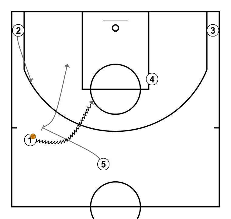 Clinic Jose Luis Pichel. Drag  - STEP 2: Center establishes a screen to create advantage and confuse the defense