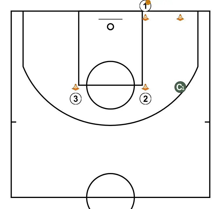 3-Row Shot - PASSO 1: Cada jogador é posicionado estrategicamente para maximizar a eficácia na primeira fase do ataque