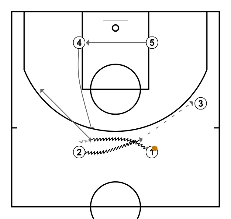 After Timeout Plays - Example 1  - PASSO 2: <div>To start, 1 executes a <a href="https://hoopstudent