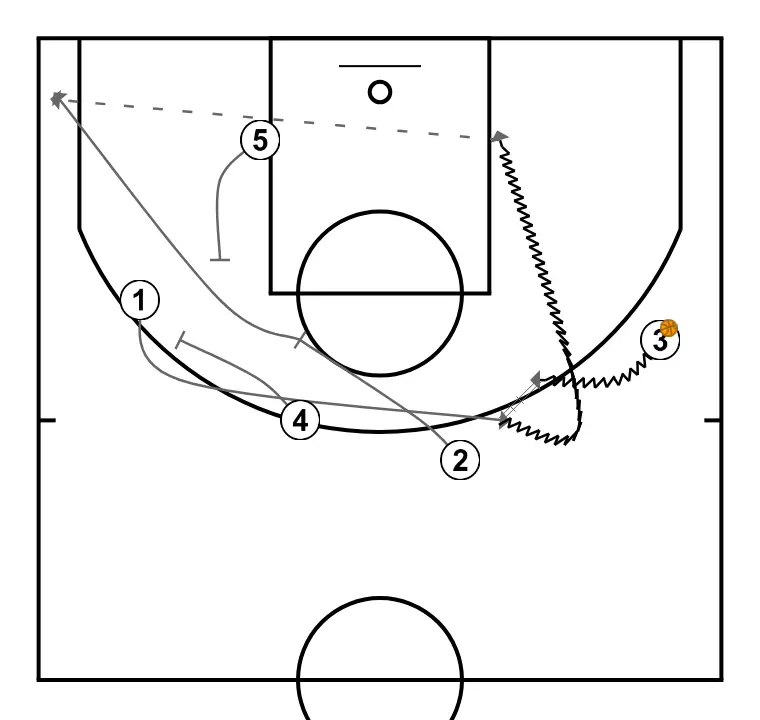 After Timeout Plays - Example 1 - PASO 3: <div>Si 1 no recibe la pelota, entonces 1 corta hacia la zona derecha usando bloqueos colocados por 2 y 4