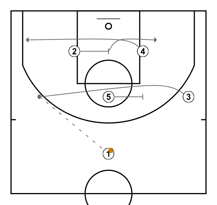 After Timeout Plays - Example 2 - PASO 2: <div>Para comenzar, 3 corta hacia el ala izquierda usando un bloqueo cruzado de poste alto colocado por 5