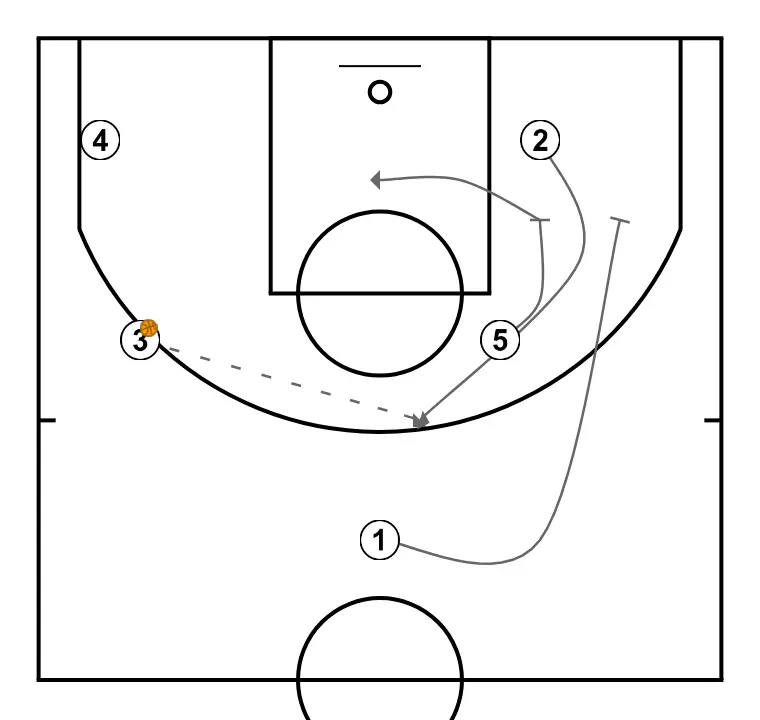 After Timeout Plays - Exemple 2   - PAS 3: <div>Si 4 no rep la pilota, aleshores 2 podria tallar cap a la part superior mitjançant bloqueigs tipus <a href="https://hoopstudent