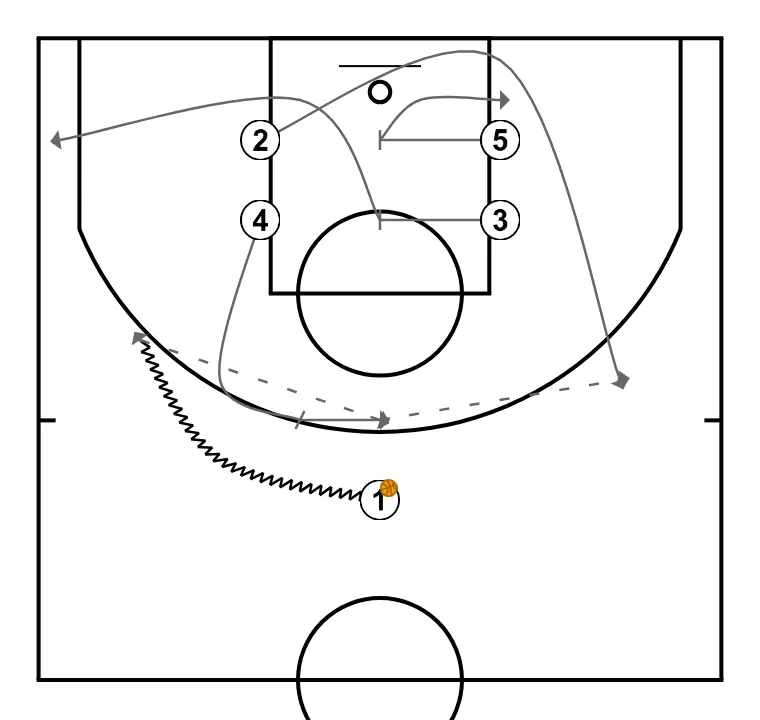 After Timeout Plays - Exemple 3   - PAS 2: <div>1 dribla cap a l’ala esquerra amb un bloqueig en pilota de 4