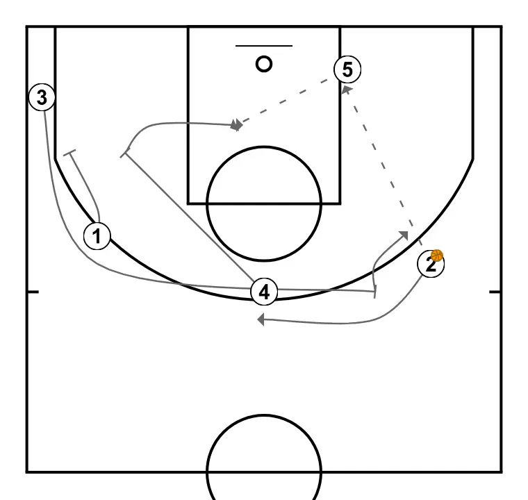 After Timeout Plays - Example 3  - STEP 3: <div>4 pops to the top and receives the ball from 1
