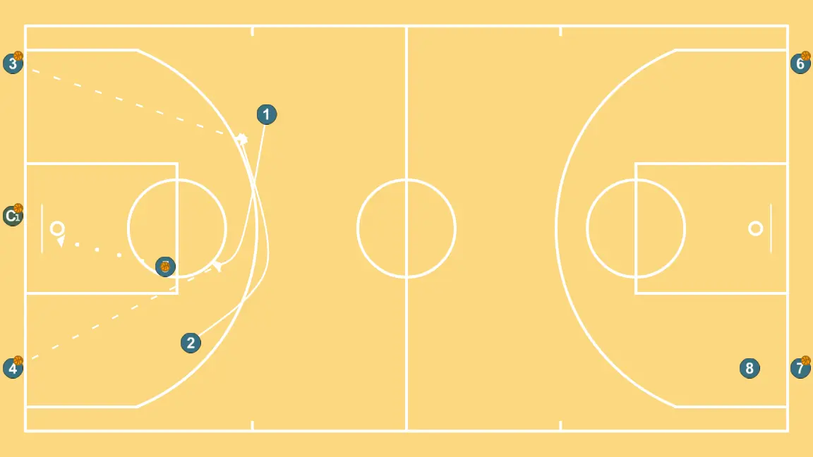 Communicative Wheels III (Continuous Shuffle/zipper) - STEP 3: <div>1 after passing must screen the player who set the screen (2) who exits the screen for a reception and outside shot