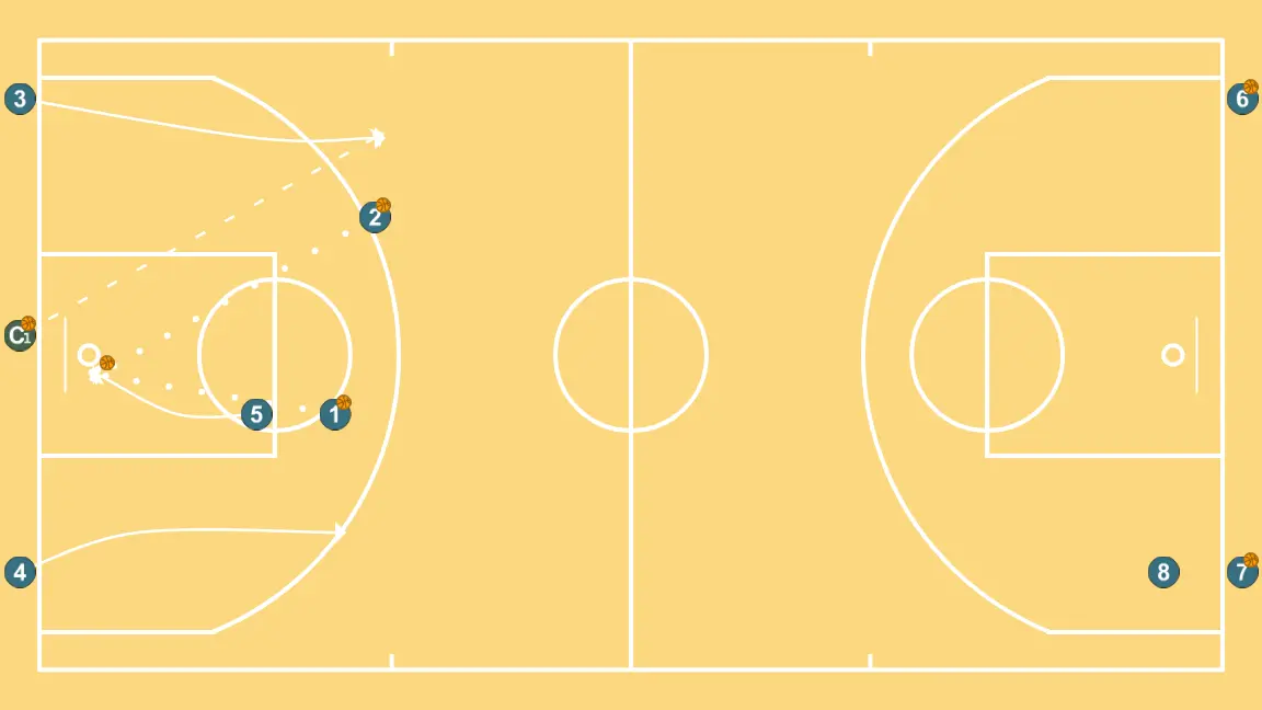 Communicative Wheels III (Continuous Shuffle/zipper) - STEP 4: <div>Both 3 and 4, after passing their respective balls, receive either from C1 or from 5 who grabs the rebound, and move to the opposite court to perform the same situation on the other side