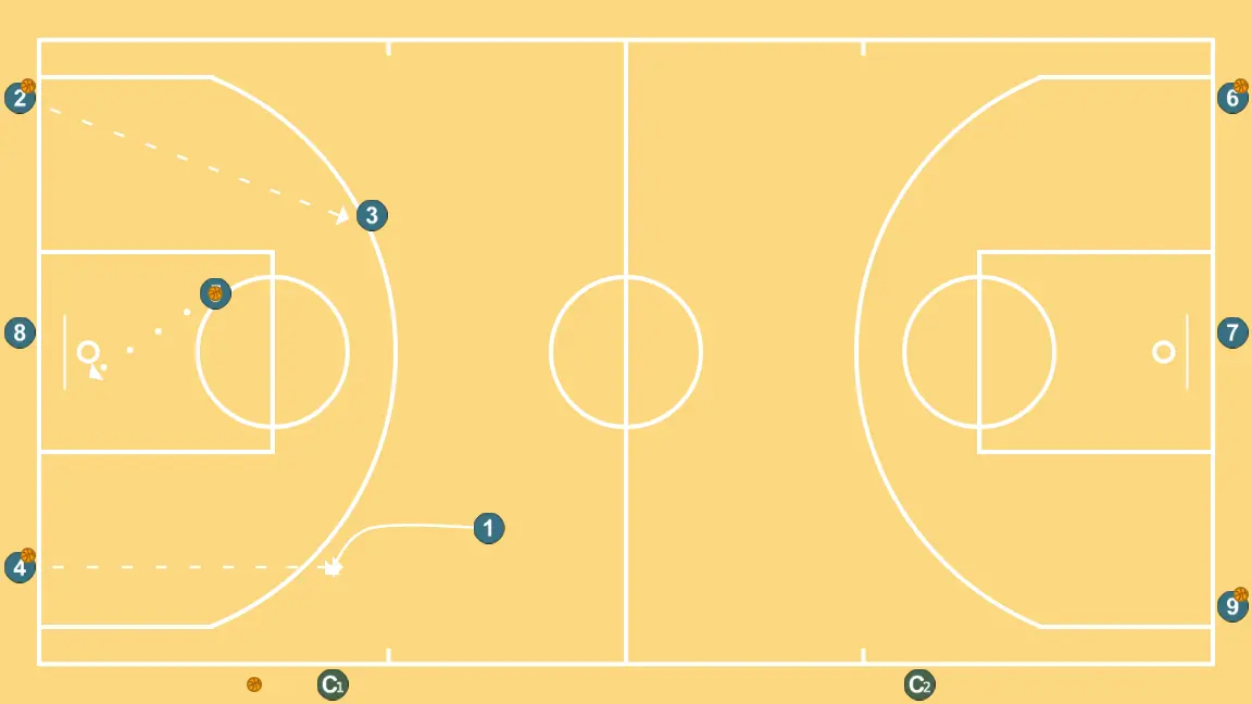 Communicative Wheels IV (Handoff+PNR) - STEP 6: <div>Players who do not finish go out to receive the ball from JCB at the baseline
