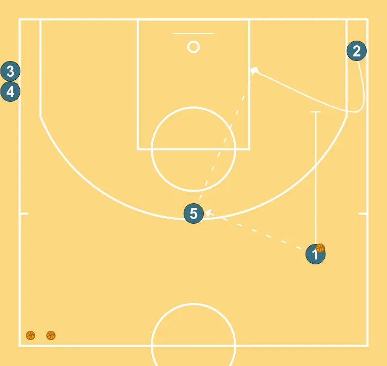 Rodes Comunicatives V (Pindown + Handoff post) - PAS 2: <div>Opcions a treballar:</div><ol><li>Finta de bloqueig i jugar porta enrere</li><li>El 2 rissa cap a la cistella i l’1 s’obre (Pop)</li><li>El 2 surt a rebre exterior i l’1 continua cap a dins (passada a qualsevol dels dos per finalitzar)</li><li>El 2 surt a jugar un handoff