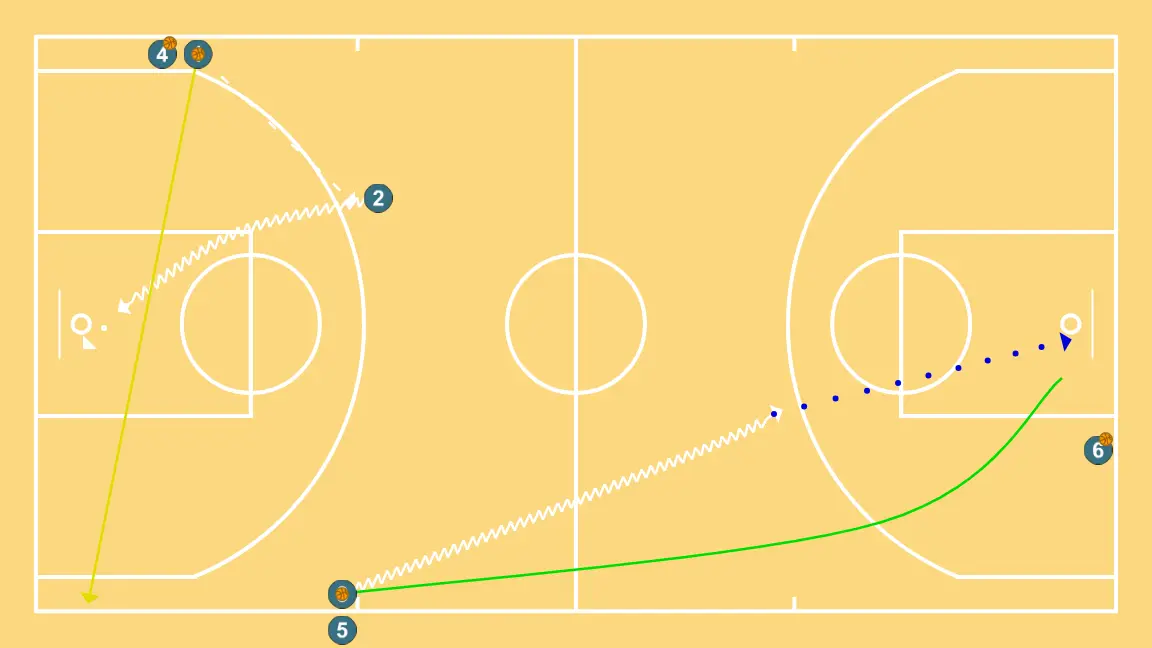 Individual Technique Warm-up Drills (Full Court) - STEP 2: <div>2 receives from 1 and executes whatever individual technique we indicate:<br>Catch &amp; Shoot<br>Direct/cross step<br>Punch Drag<br>Underdrag