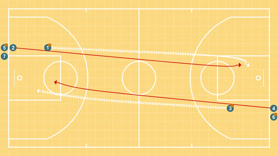 Balance defensivo 1c0+1 - PASO 1: <div>El ejercicio comienza:</div><ul><li>JCB sale a anotar en canasta contraría (trabajo de transición, y técnicamente bote de velocidad), podemos ponerle normas en bote (N