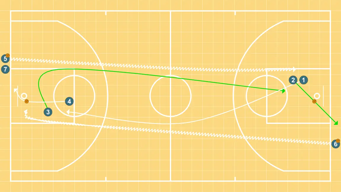 Balance defensivo 1c0+1  - PASSO 3: 3 desloca-se para um ponto ótimo na quadra para maximizar a eficiência ofensiva