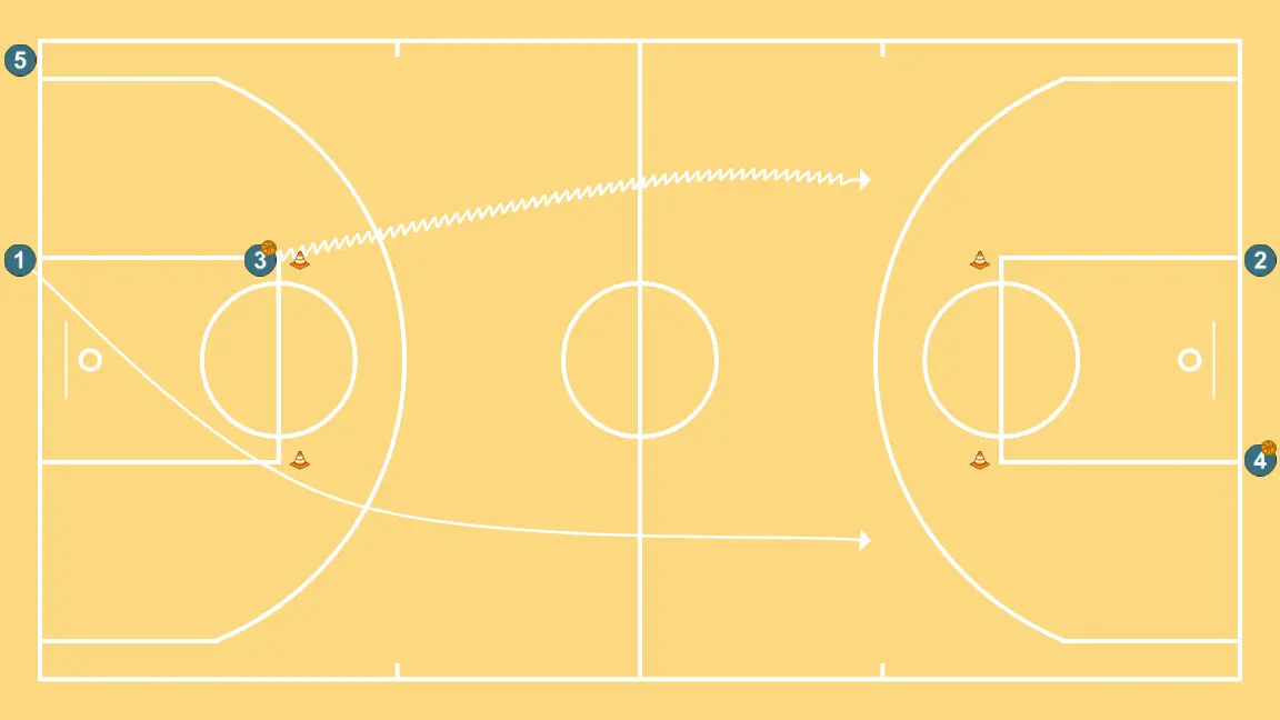 2v0 Full court spacing - STEP 2: <div>Player with the ball uses one side and JSB goes out the other until reaching the three-point line in front of the cones