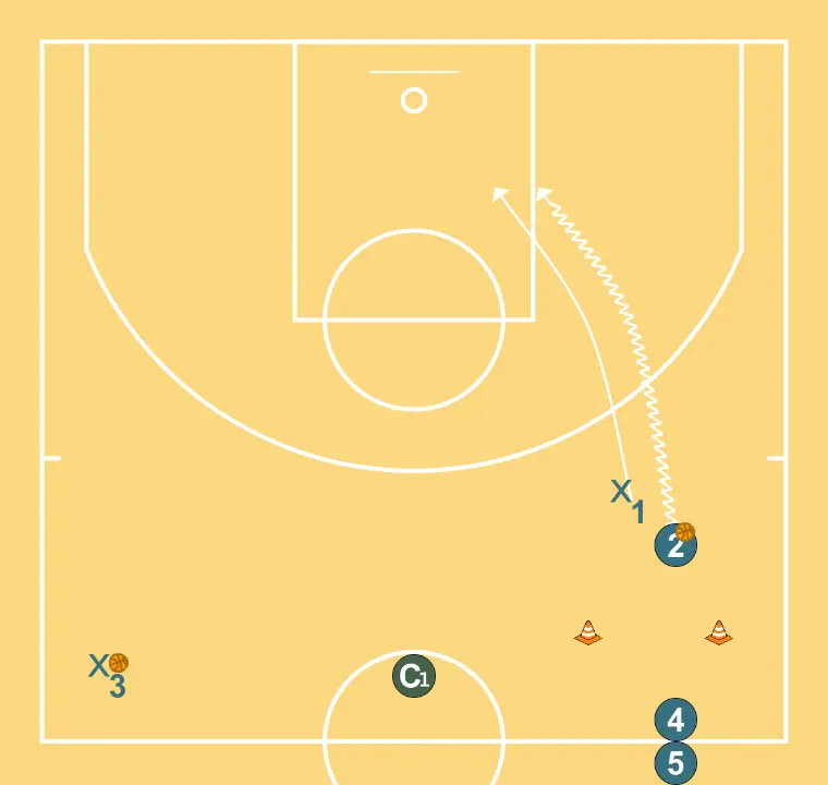 1x1 after central support - STEP 2: 1 moves to support teammates and maintain constant game flow