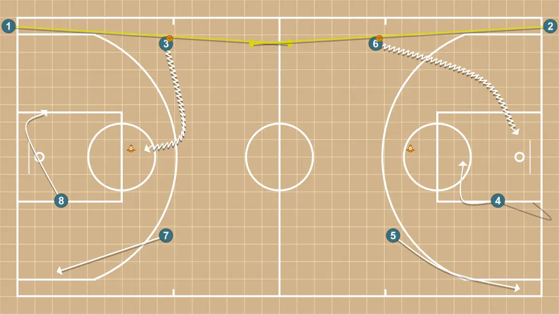 Exercice Continu 3x0 (avec intérieur) Espacement - ÉTAPE 2: <ol><li>Le receveur JCB attaque par le centre, où l’on place un cône simulant l’aide défensive qui ferme la pénétration