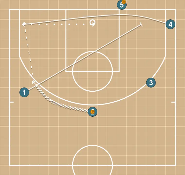 Ejercicio de baloncesto rueda comunicativa de tiro, paso 1: