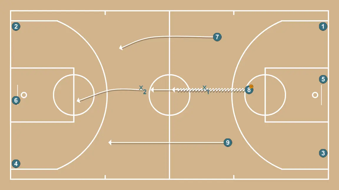 11 Real. Advantages 3v2 - STEP 1: <div>3 attackers start from midcourt, two defenders in half court, and 3 players on each baseline (they may have their own ball to attack after a score, or use the same ball to work on quick inbound)