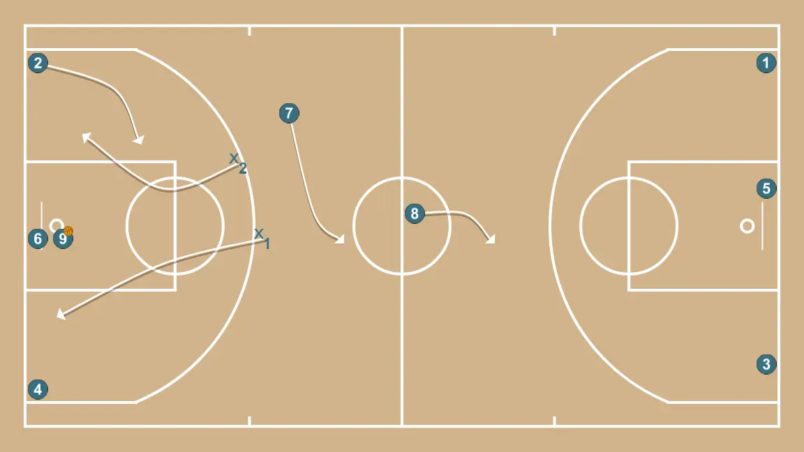 11 Real. Superioridades 3x2 - PASSO 4: 2 muda de posição buscando vantagem sobre o defensor e oportunidades de arremesso