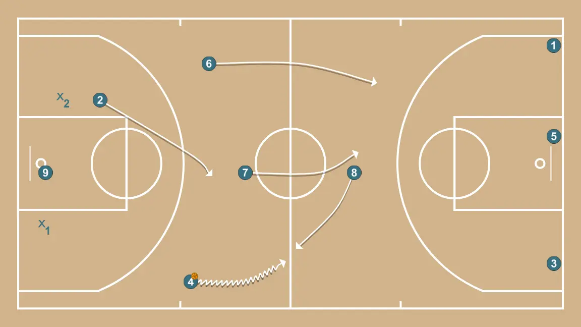 11 Real. Superioridades 3c2 - PAS 6: 2 canvia d’ubicació buscant avantatge sobre el seu defensor i opcions de tir