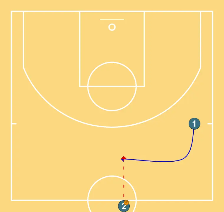 CALENTAMIENTO, TRASLADO BALON 2C0 - PAS 1: <div>1 VA A RECIBIR BALON DE SAQUE Y DOS PASA</div>
