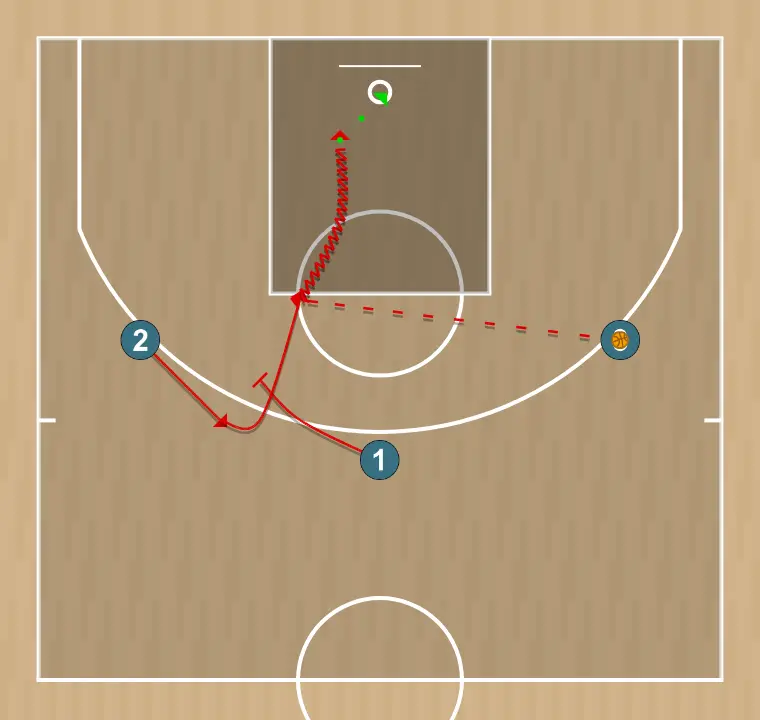 Jogada de basquete jugada 3x3 bloqueo indirecto y corte shuffle, passo 2: ala-armador desloca-se para um ponto ótimo na quadra para maximizar a eficiência ofensiva