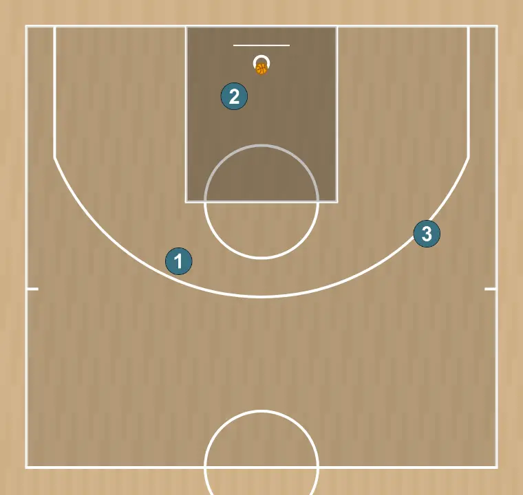 Jogada de basquete jugada 3x3 bloqueo indirecto y corte shuffle, passo 3: os jogadores são posicionados em pontos-chave da quadra, buscando equilíbrio ofensivo e defensivo