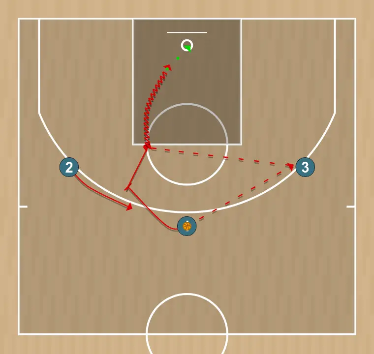 Jogada de basquete jugada 3x3 bloqueo indirecto y corte shuffle (variación), passo 2: 1 bloqueia o defensor, abrindo espaço para cortes, penetrações ou arremessos