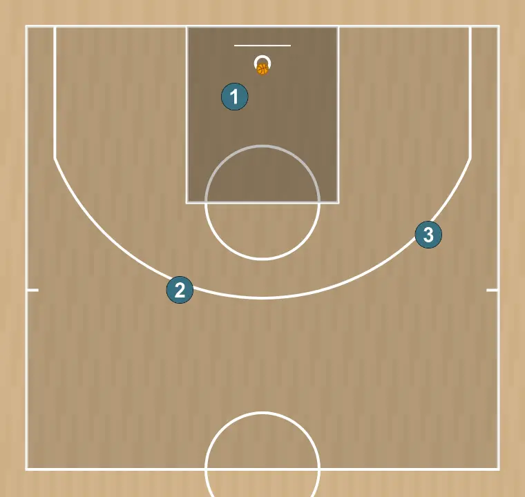 Jugada de bàsquet jugada 3c3 bloqueig indirecte i tall shuffle (variació), pas 3: finalització