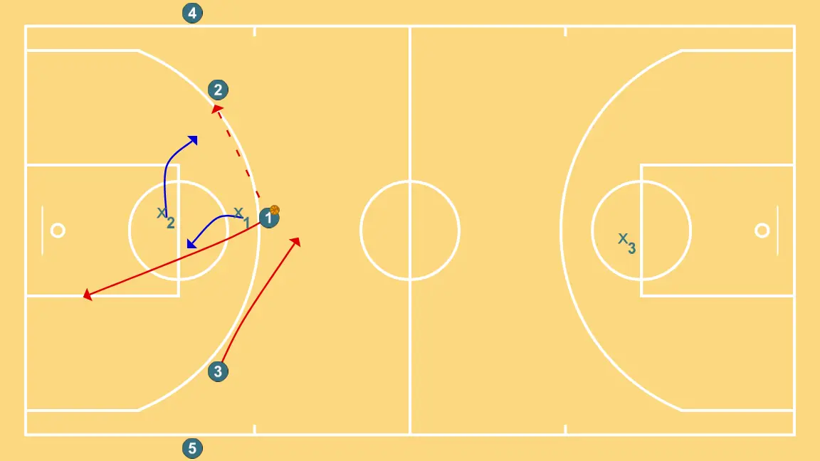 3v2 and 2v1 Continuous - STEP 2: <div>We look for spacing and the best play to score