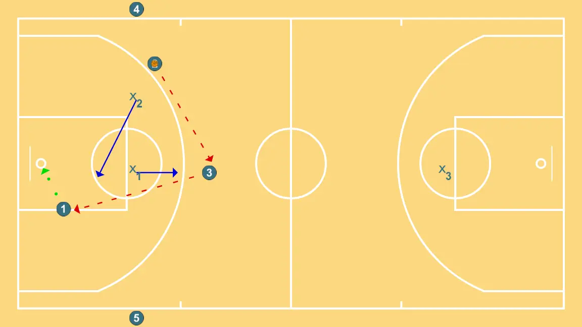 3c2 e 2c1 contínuo - PASSO 3: <div>Depois que fazemos cesta, um dos defensores pega a bola e vai para a linha de fundo para sacar enquanto o outro se abre para receber o passe