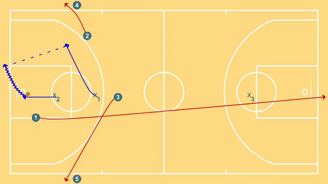 3c2 e 2c1 contínuo - PASSO 4: 2 desloca-se para um ponto ótimo na quadra para maximizar a eficiência ofensiva