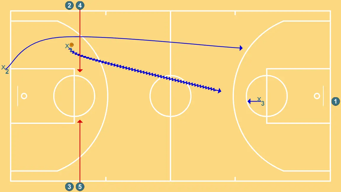 3c2 y 2c1 continuo - PASO 5: <div>Una vez salen los jugadores hacia el campo contrario, entran en pista los que estaban esperando en la banda</div>