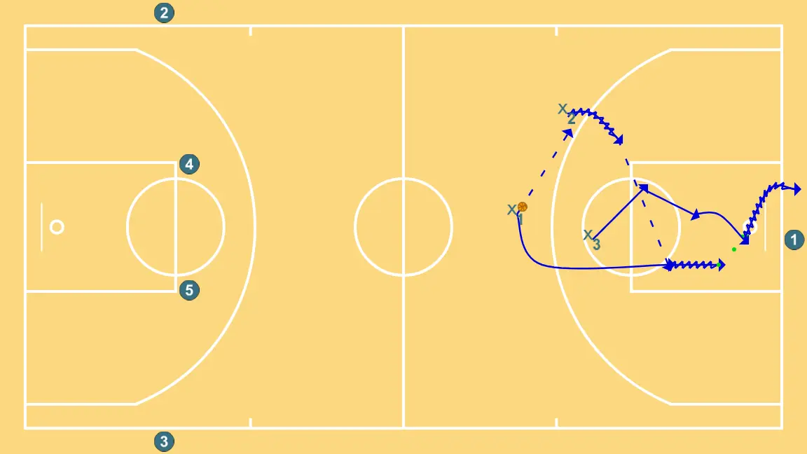 3c2 e 2c1 contínuo - PASSO 6: 3 se movimenta para apoiar os companheiros e manter o fluxo constante de jogo