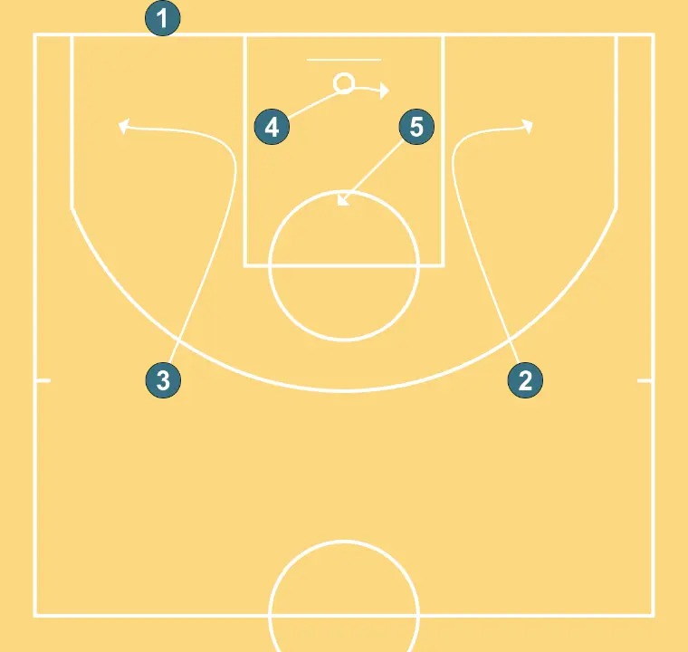 Baseline Out Four Points - STEP 2: 2 adjusts position to facilitate ball movement and anticipate the defense