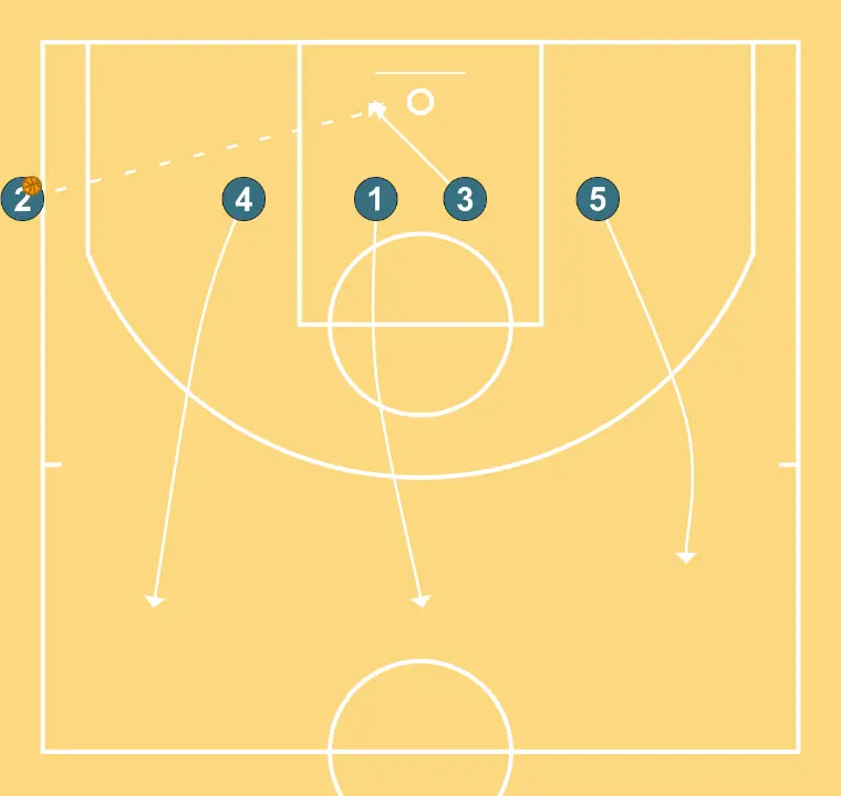 Linéaire avec libération directe