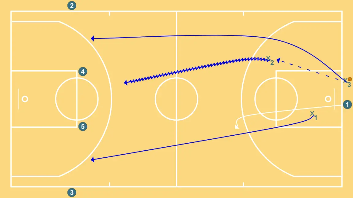 3v2 and 2v1 Continuous - STEP 7: Small forward moves strategically to provide new passing lanes and open space