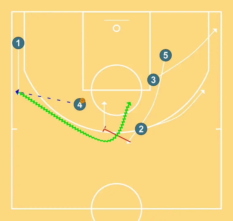 Play "CUERNO FLEX" Rosarino movement - STEP 2: Small forward places themselves strategically to generate passing angles and anticipate defensive moves