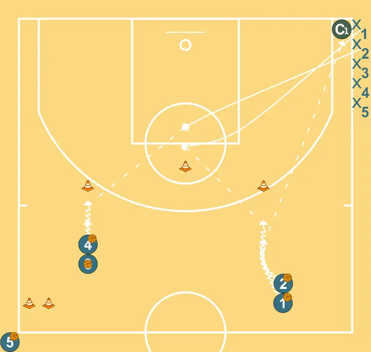 INTRODUCTION TO DRIVES (TECHNICAL) - STEP 5: 1 adjusts position to facilitate ball movement and anticipate the defense