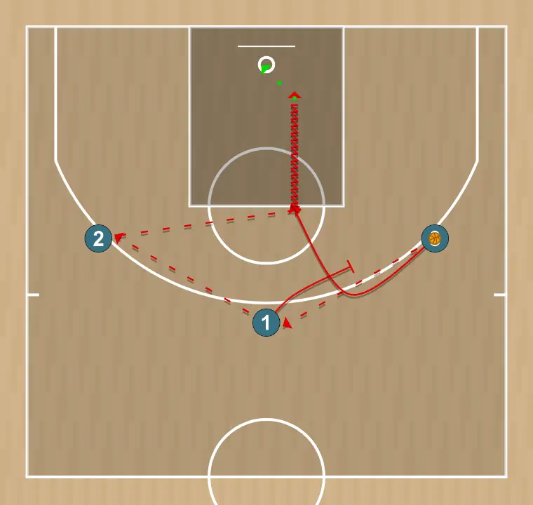 Jugada de baloncesto jugada 3x3 bloqueo indirecto y corte shuffle (2), paso 2: el balón se invierte de lado con paso por poste alto