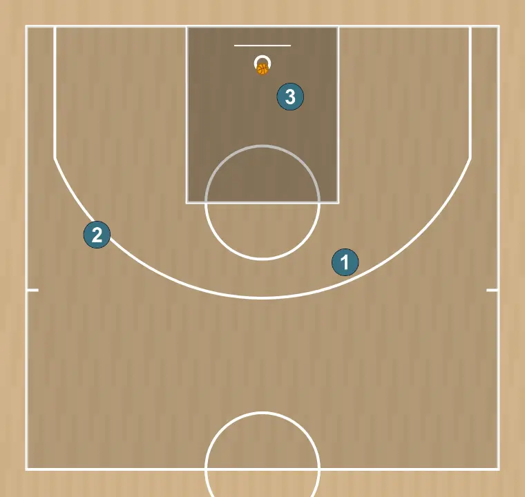 Jugada de baloncesto jugada 3x3 bloqueo indirecto y corte shuffle (2), paso 3: si hay canasta se invierten los roles, si no, se continúa hasta rebote defensivo o canasta