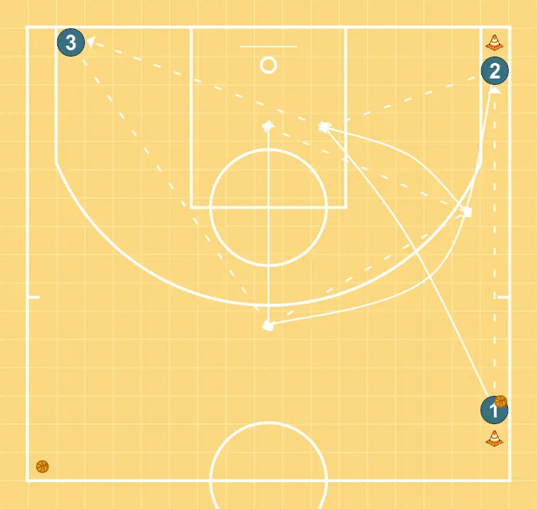 Drill de passar e cortar para aquecer e consolidar os fundamentos de posicionamento de jogo