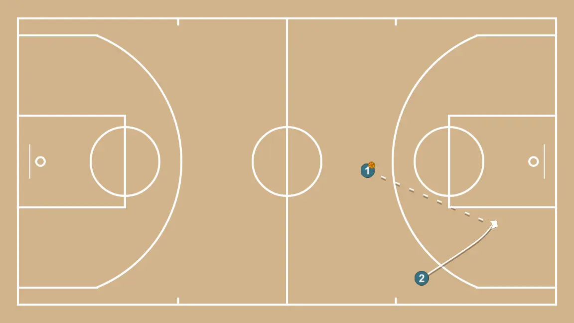 Break Down 2x2, 3x3, 4x4 to 5x5 - STEP 4: <div>Upon reaching the offensive court, the player with the ball will fake a shot, and the shooting guard will cut to the basket to receive a pass for a score
