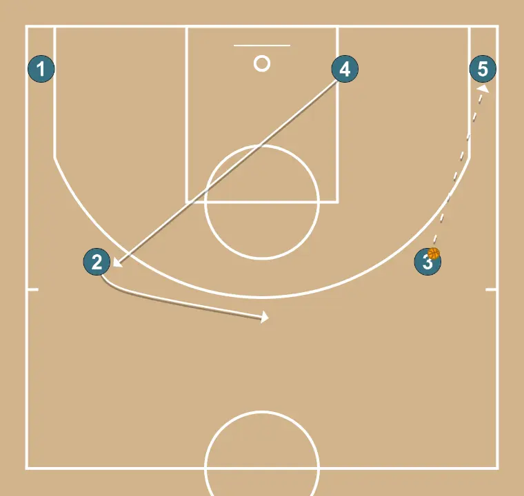 Bat   - PAS 2: 2 modifica la seva posició per provocar desajustos en la defensa i generar opcions de penetració