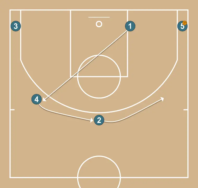 Bat    - ÉTAPE 4: Arrière se déplace pour soutenir ses coéquipiers et maintenir le flux de jeu