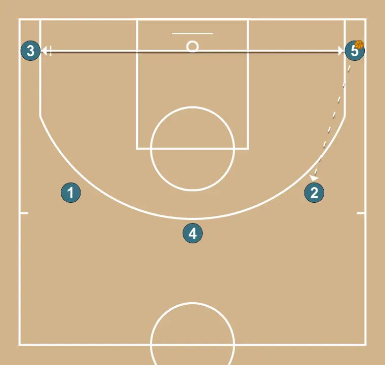 Bat   - PAS 5: 5 realitza un bloqueig tàctic que provoca desajustos en la defensa rival