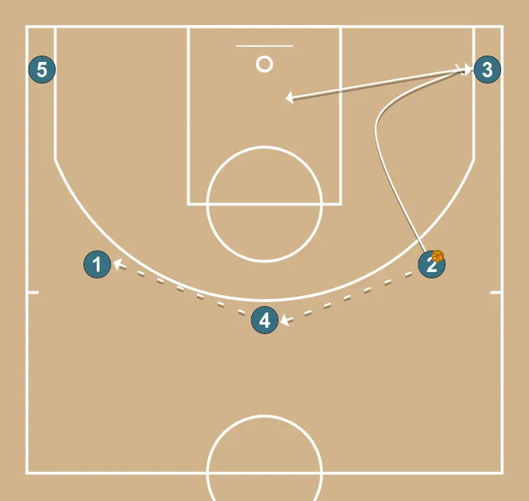 Bat  - PASSO 6: Ala-armador realiza uma tela tática provocando desajustes na defesa adversária